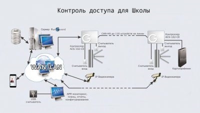 Требования к системе СКУД для общеобразовательных учреждений