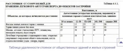 Нормы расположения автостоянок от жилых домов