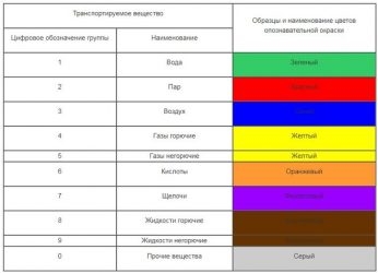 Нормы покраски трубопроводов ГОСТ