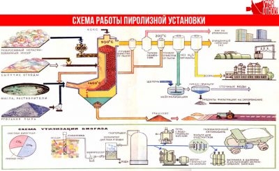 Пиролиз твердых бытовых отходов