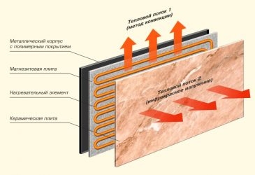 Принцип работы керамического нагревательного элемента
