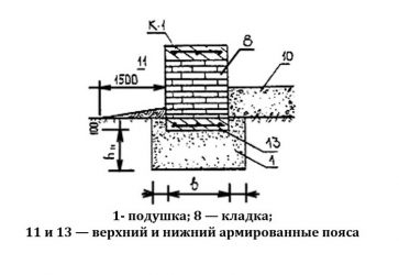 Мелкозаглубленный фундамент глубина заложения