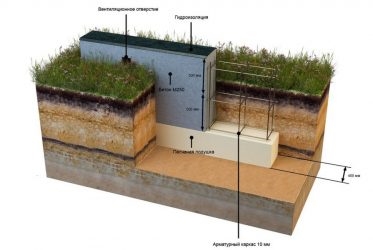 Фундамент на черноземе для дома