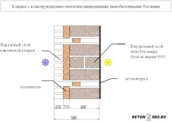 Толщина стен из пеноблоков для бани