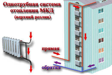 Верхний розлив системы отопления многоквартирного дома