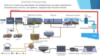 Проблемы утилизации осадков очистных сооружений