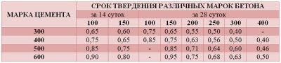 Время схватывания цементного раствора