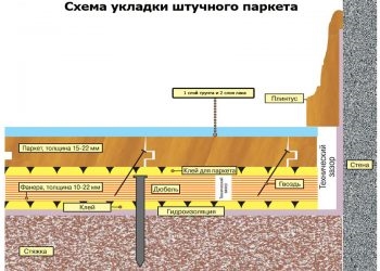 Технология укладки штучного паркета на фанеру