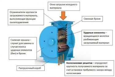 Молотковая дробилка принцип работы