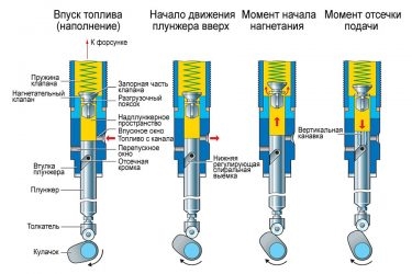 Принцип работы ТНВД бензинового двигателя