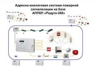 Адресно аналоговая система пожарной сигнализации