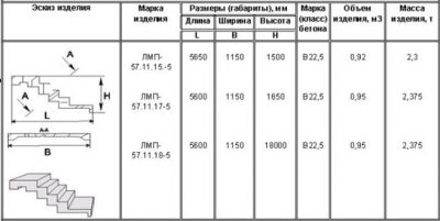 Марка бетона для лестничных маршей