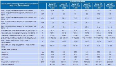 Срок службы газовых котлов отопления