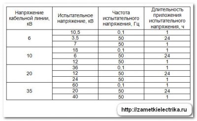 Протокол испытания кабеля из сшитого полиэтилена