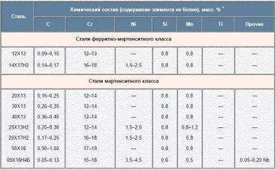 Какие стали относятся к аустенитным сталям?