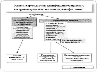 Дезинфекция и утилизация использованного одноразового инструментария