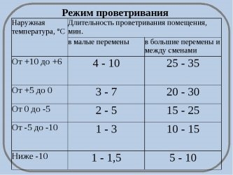 Нормы проветривания офисных помещений САНПИН