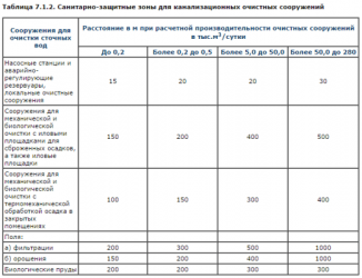 Охранная зона канализационного коллектора СНИП