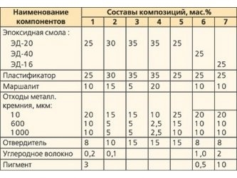 Расход эпоксидной смолы для заливки пола