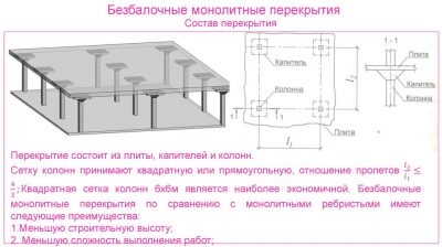 Расстояние между колоннами в монолитном строительстве