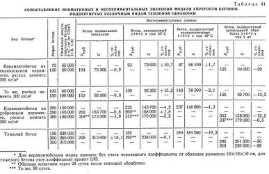 Модуль упругости бетона в30