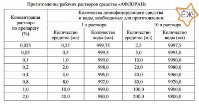 Как сделать однопроцентный раствор?