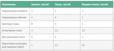 Сколько жидкого мыла добавлять в цементный раствор?