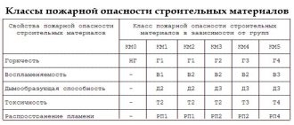 Класс пожарной опасности км1 расшифровка