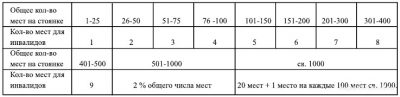 Расчет парковочных мест для общественных зданий