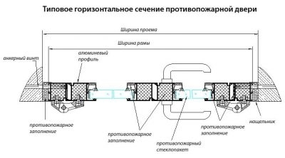 Остекление противопожарных дверей нормы