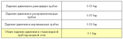 Допустимое падение давления при опрессовке системы отопления