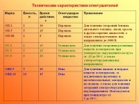 Характеристики огнетушителей таблица