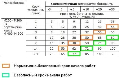 Время схватывания бетона в зависимости от температуры