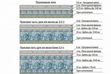 Укладка тротуарной плитки на гарцовку технология