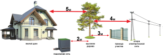 Расстояние деревьев от жилого дома СНИП