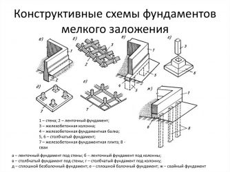 Столбчатые фундаменты область их применения конструктивные решения