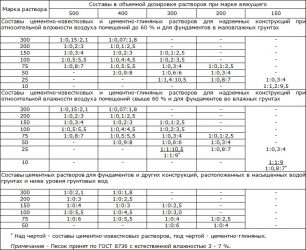 Растворы цементные марка 150 технические характеристики