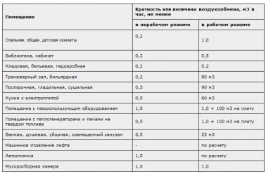 Вентиляция электрощитовой нормы