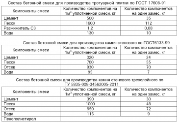 Состав пескоцементной смеси для укладки тротуарной плитки