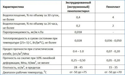 Экструзионный и экструдированный пенополистирол отличия