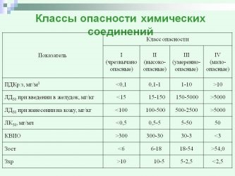 2 класс опасности химических веществ