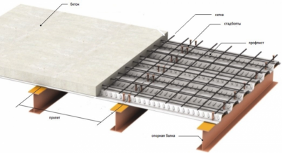 Несъемная опалубка из профлиста для перекрытий расчет
