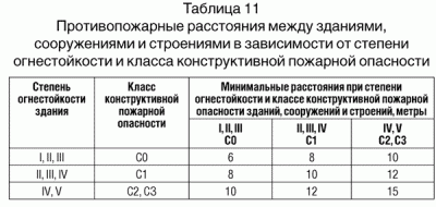 Пожарный проезд требования норм