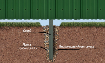 Установка столбов для забора в глинистый грунт