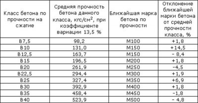 Прочность бетона в15 в мпа