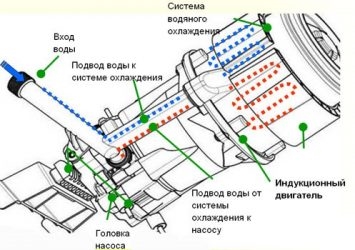 Принцип работы мойки Керхер