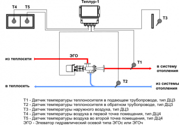 Регулирование температуры теплоносителя в системе отопления