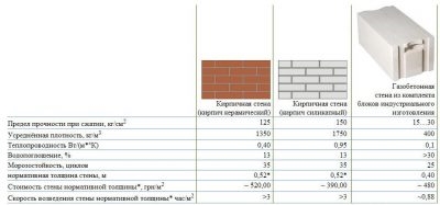 Себестоимость газобетонных блоков