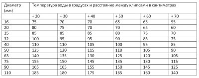 Расстояние между клипсами гофры