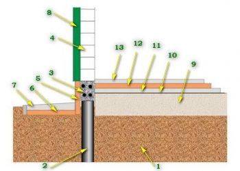 Утепление ростверка свайного фундамента